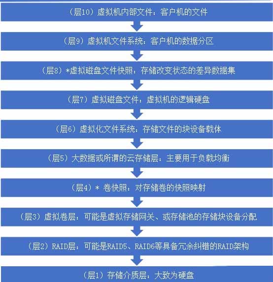 数据恢复工程师如何看腾讯云的静默损坏事件