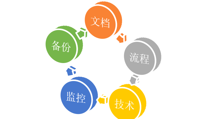 如何做好企业级IT系统运维