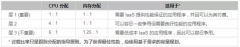 要特别注意的！如何避免VMware平台ESXi主机CPU使用率的“坑”？