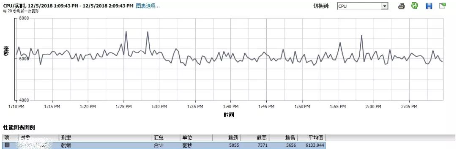 要特别注意的！如何避免VMware平台ESXi主机CPU使用率的“坑”？